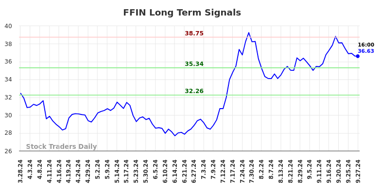 FFIN Long Term Analysis for September 30 2024