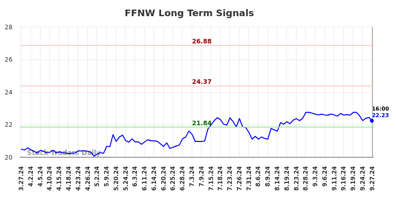 FFNW Long Term Analysis for September 30 2024