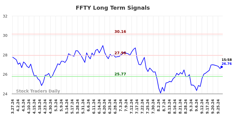 FFTY Long Term Analysis for September 30 2024