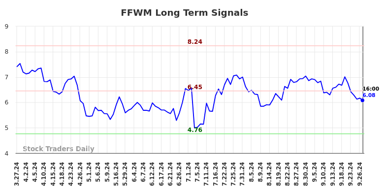 FFWM Long Term Analysis for September 30 2024