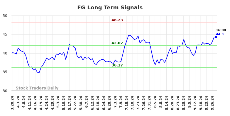 FG Long Term Analysis for September 30 2024