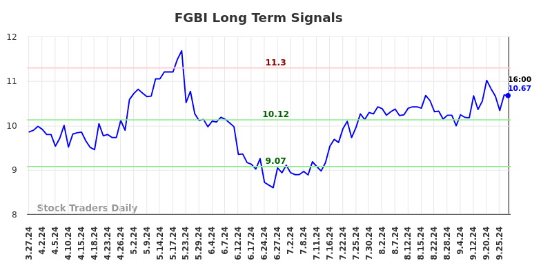 FGBI Long Term Analysis for September 30 2024