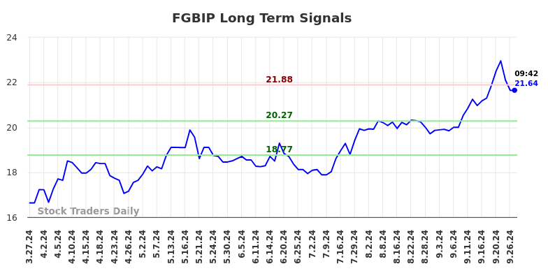 FGBIP Long Term Analysis for September 30 2024