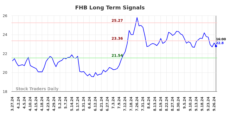 FHB Long Term Analysis for September 30 2024