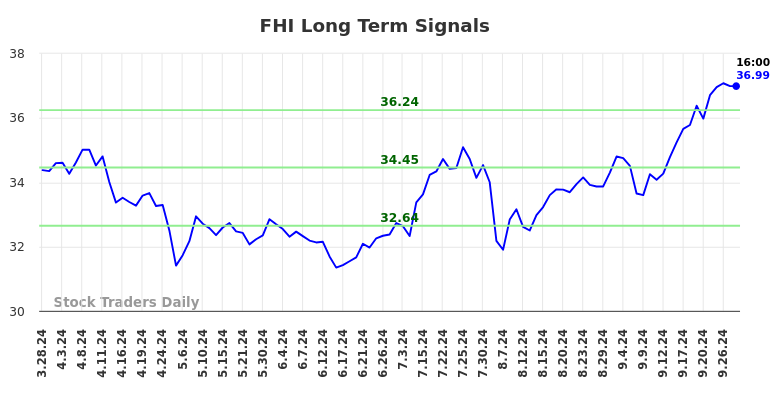 FHI Long Term Analysis for September 30 2024