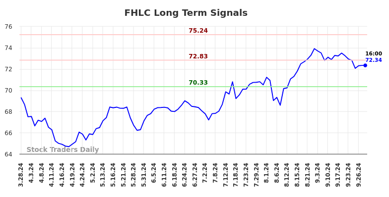 FHLC Long Term Analysis for September 30 2024