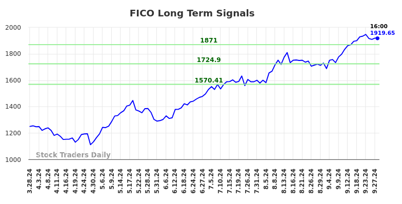 FICO Long Term Analysis for September 30 2024