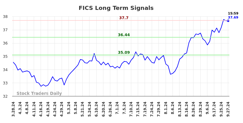 FICS Long Term Analysis for September 30 2024