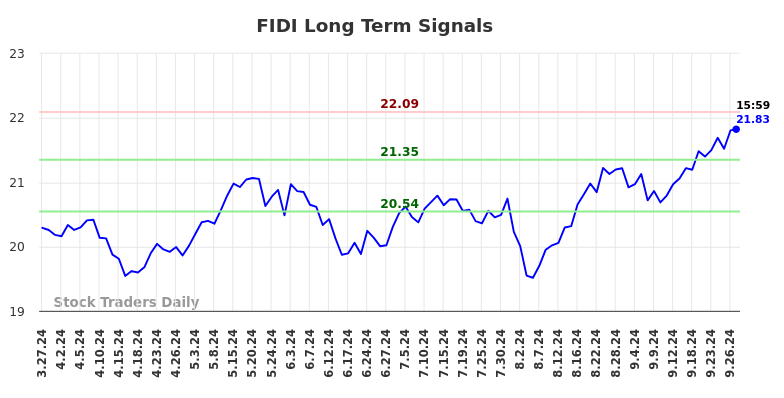 FIDI Long Term Analysis for September 30 2024