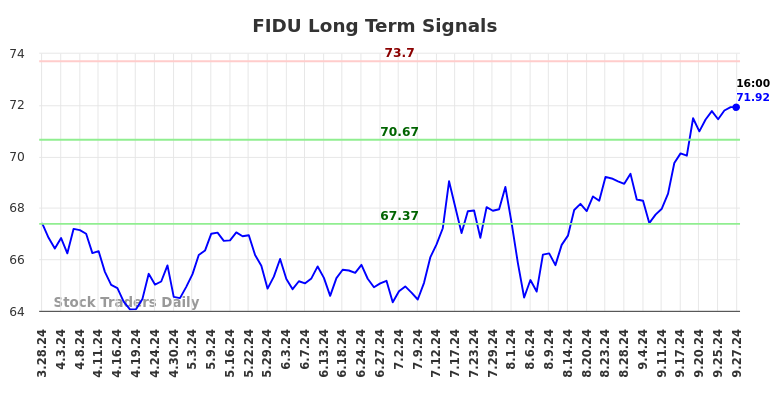 FIDU Long Term Analysis for September 30 2024