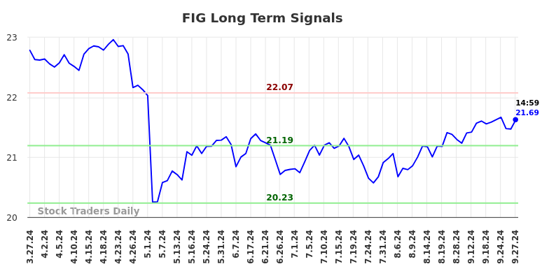 FIG Long Term Analysis for September 30 2024