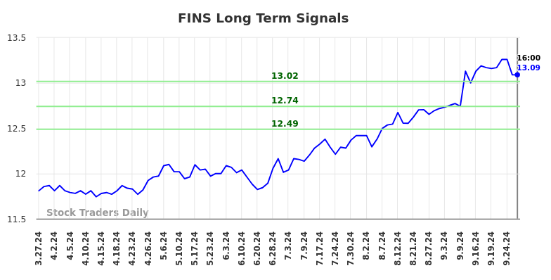 FINS Long Term Analysis for September 30 2024