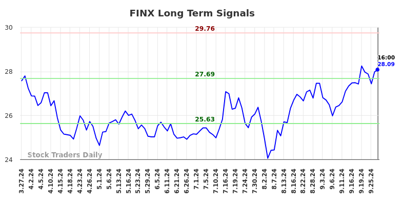 FINX Long Term Analysis for September 30 2024