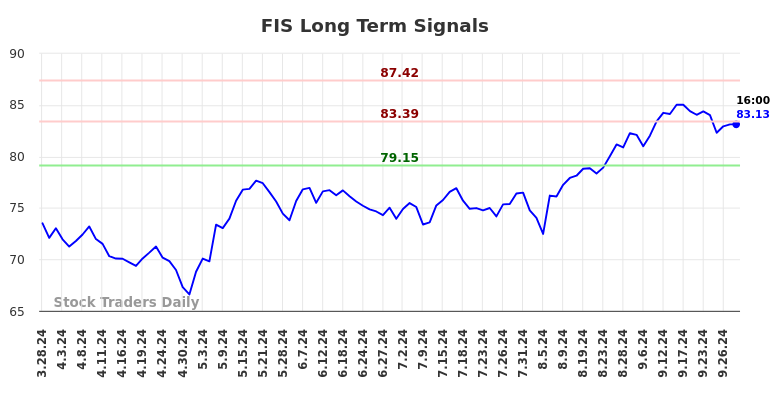 FIS Long Term Analysis for September 30 2024