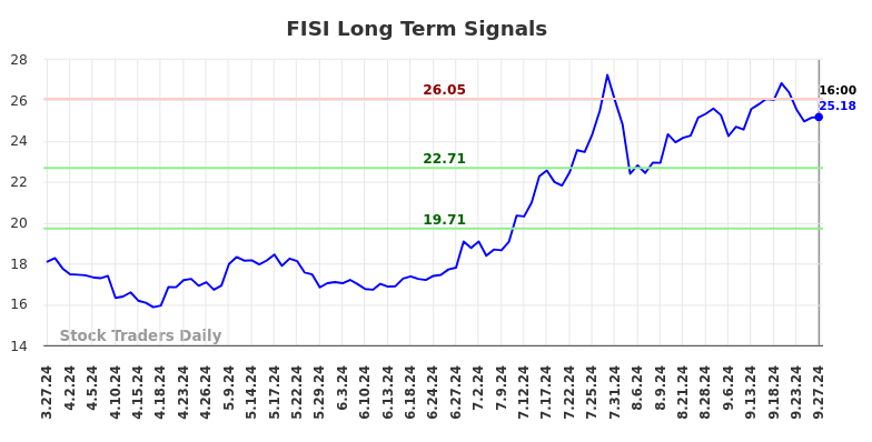 FISI Long Term Analysis for September 30 2024