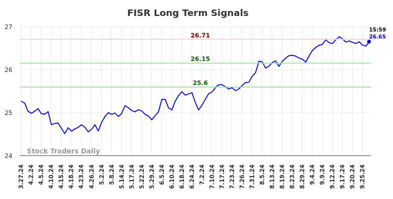 FISR Long Term Analysis for September 30 2024