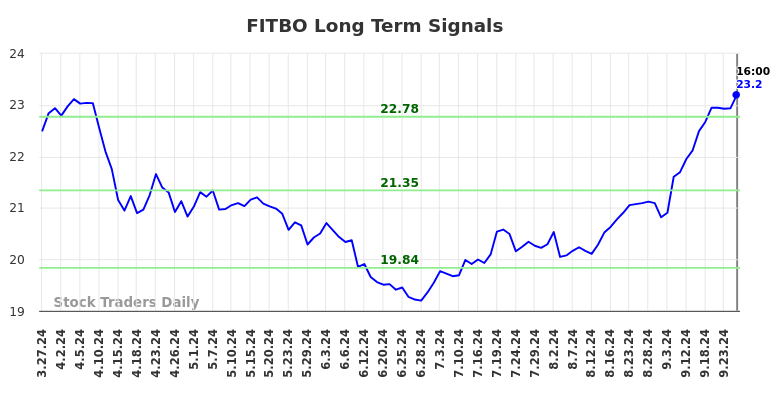 FITBO Long Term Analysis for September 30 2024