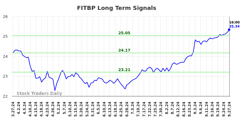 FITBP Long Term Analysis for September 30 2024