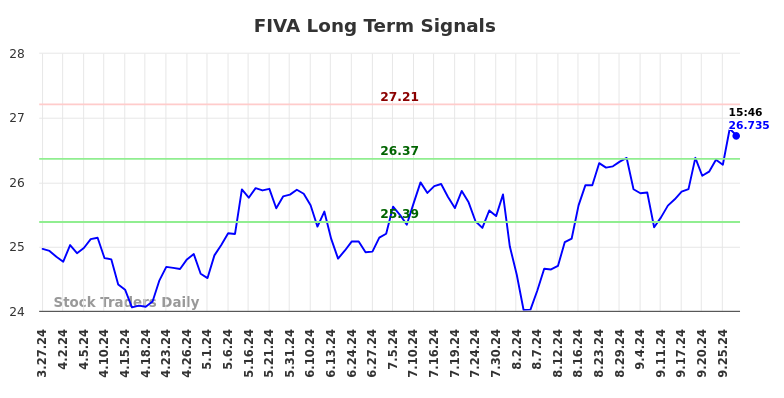 FIVA Long Term Analysis for September 30 2024