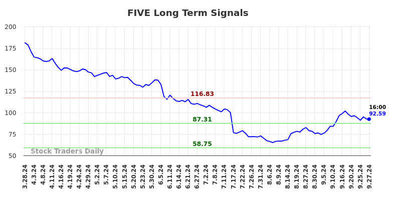 FIVE Long Term Analysis for September 30 2024