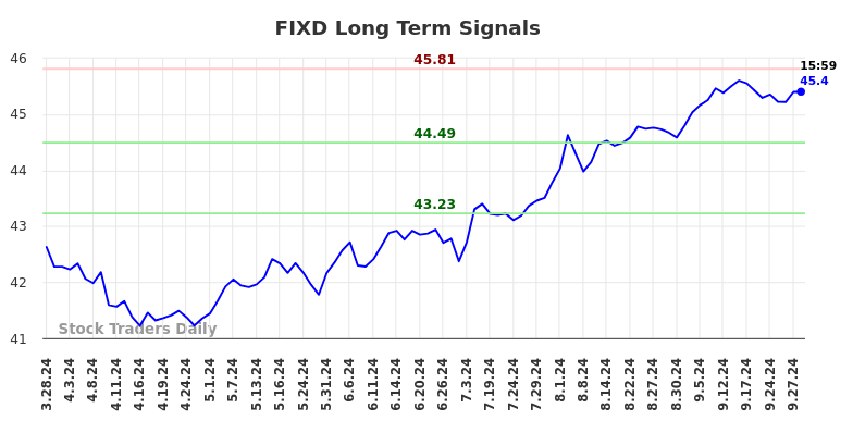 FIXD Long Term Analysis for September 30 2024