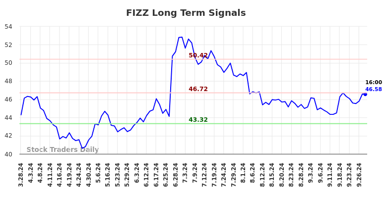 FIZZ Long Term Analysis for September 30 2024