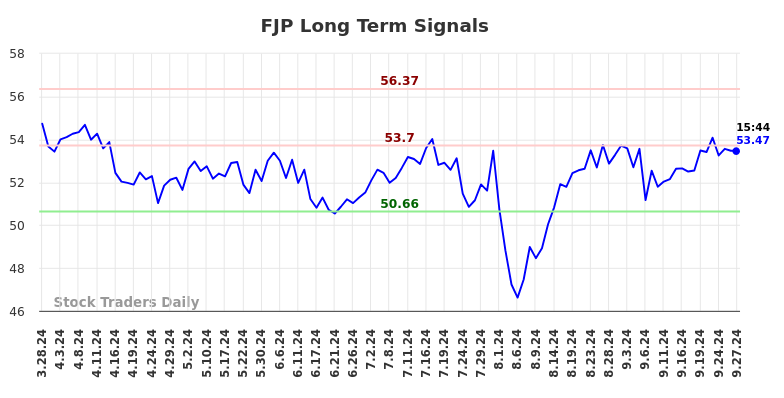 FJP Long Term Analysis for September 30 2024