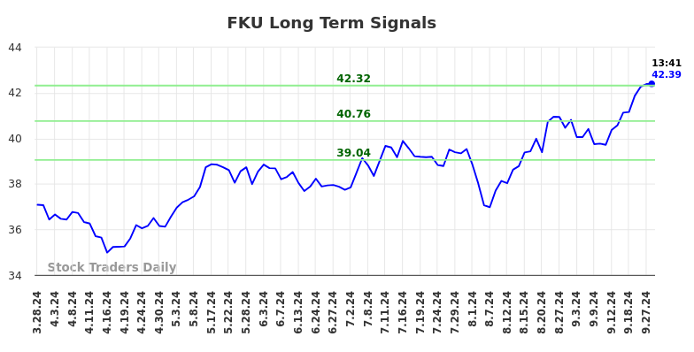 FKU Long Term Analysis for September 30 2024