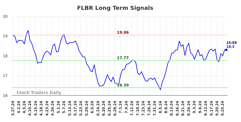 FLBR Long Term Analysis for September 30 2024