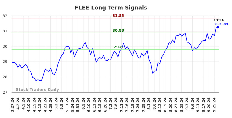 FLEE Long Term Analysis for September 30 2024