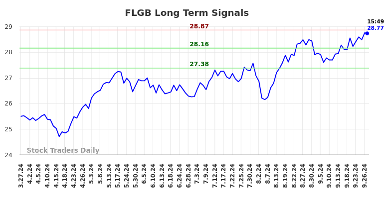 FLGB Long Term Analysis for September 30 2024