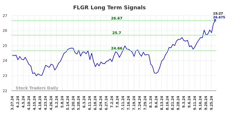 FLGR Long Term Analysis for September 30 2024