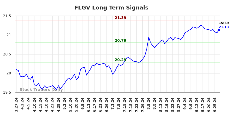 FLGV Long Term Analysis for September 30 2024