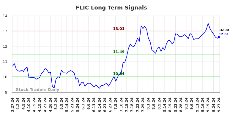 FLIC Long Term Analysis for September 30 2024