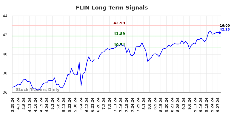 FLIN Long Term Analysis for September 30 2024