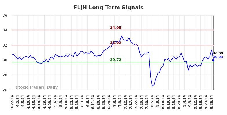 FLJH Long Term Analysis for September 30 2024