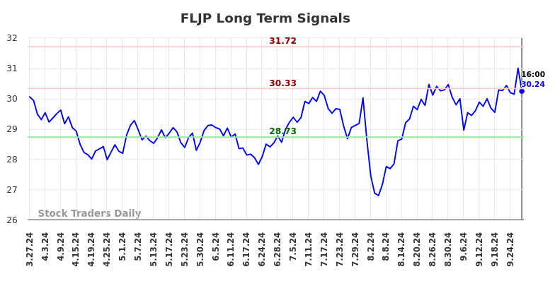 FLJP Long Term Analysis for September 30 2024