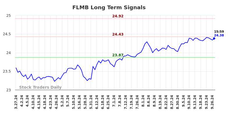 FLMB Long Term Analysis for September 30 2024