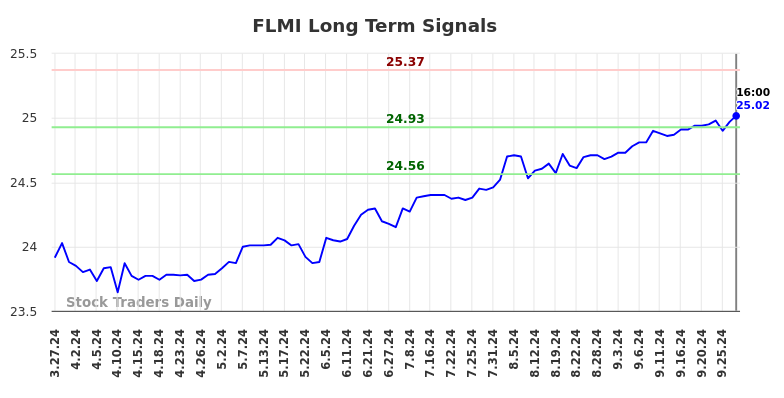 FLMI Long Term Analysis for September 30 2024