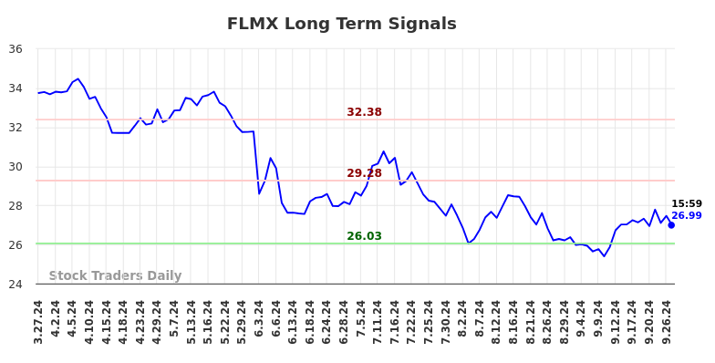 FLMX Long Term Analysis for September 30 2024