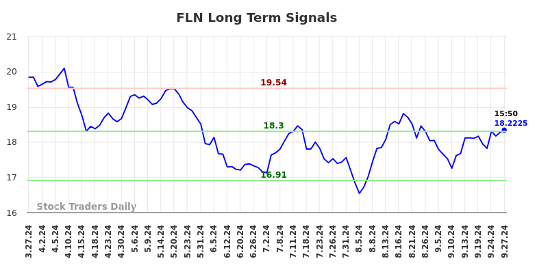 FLN Long Term Analysis for September 30 2024