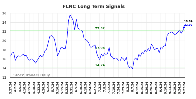 FLNC Long Term Analysis for September 30 2024