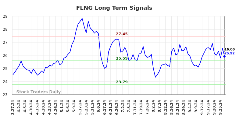 FLNG Long Term Analysis for September 30 2024