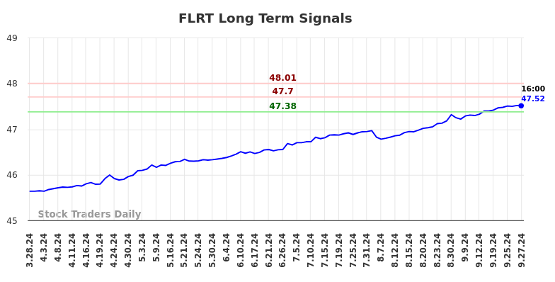 FLRT Long Term Analysis for September 30 2024