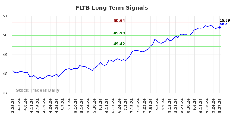 FLTB Long Term Analysis for September 30 2024