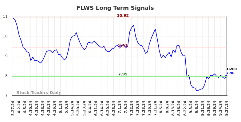 FLWS Long Term Analysis for September 30 2024