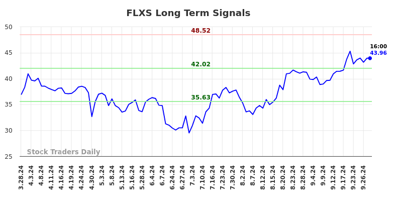 FLXS Long Term Analysis for September 30 2024