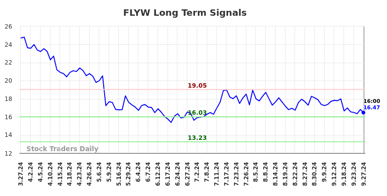 FLYW Long Term Analysis for September 30 2024