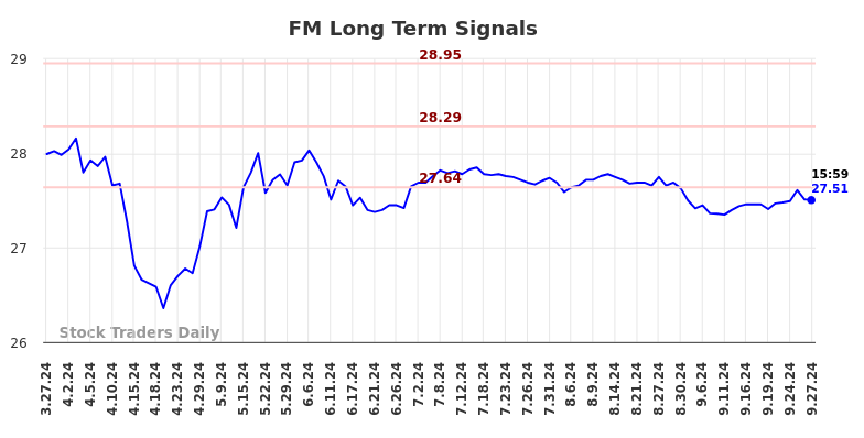 FM Long Term Analysis for September 30 2024