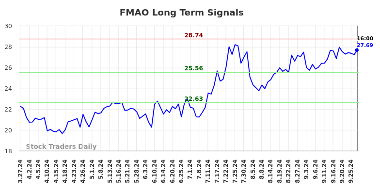 FMAO Long Term Analysis for September 30 2024